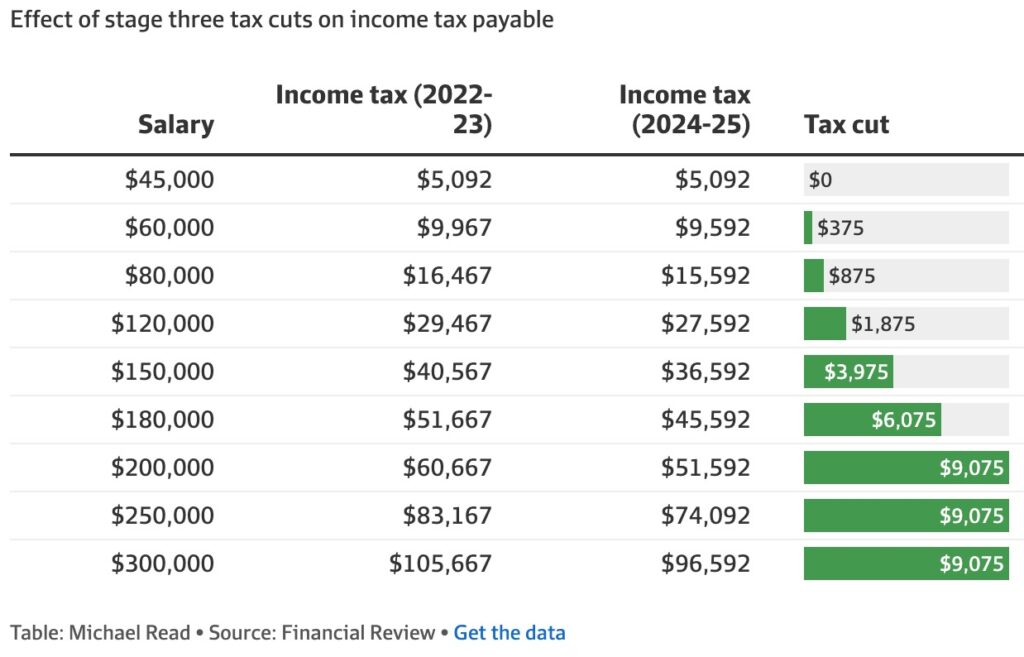 Tax Cuts Table