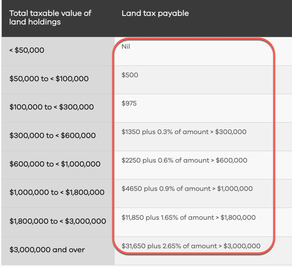 2024 Land Tax