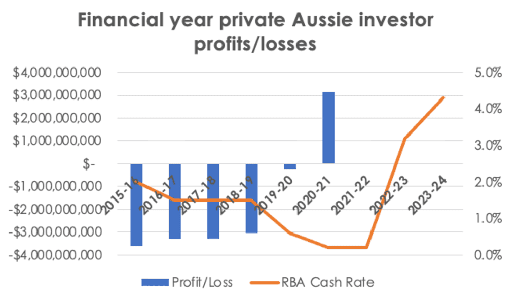 Financial Year Investor Losses