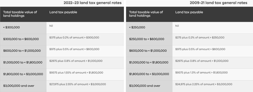 Historical Land Tax