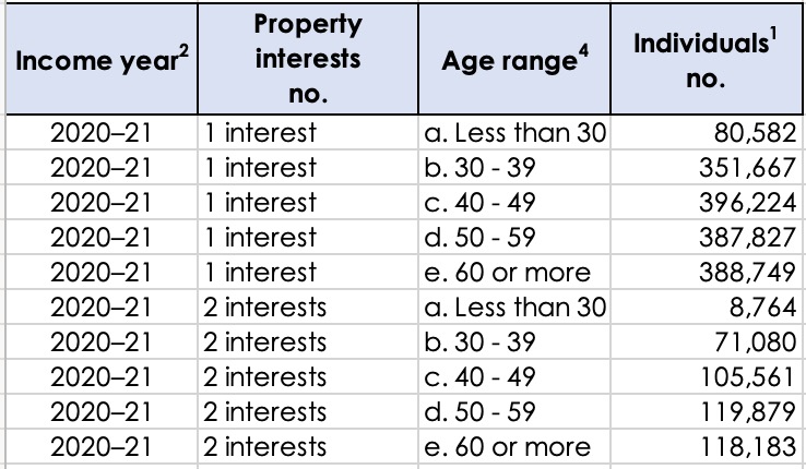 000 1 And 2 Properties By Age