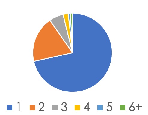 000 Pie Chart Property Ownership