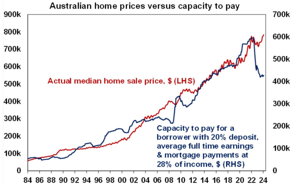 ABC House Prices Chart Against Credit