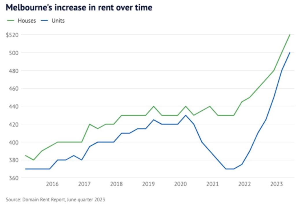 Melbourne Increase In Rents Over Time Domain