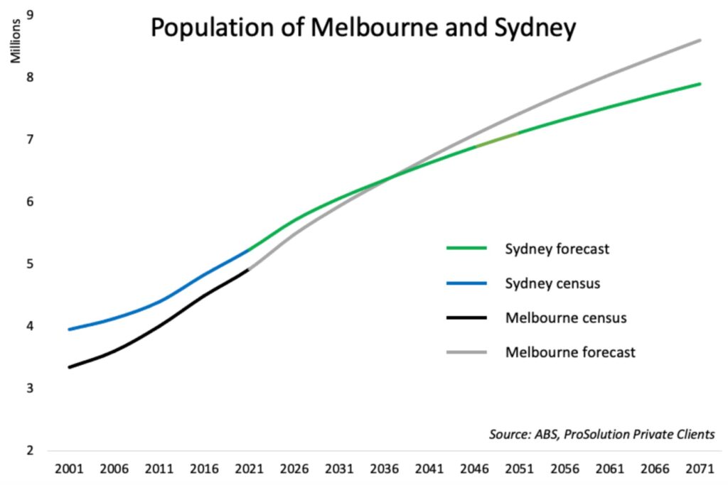 Population Of Melbourne And Sydney