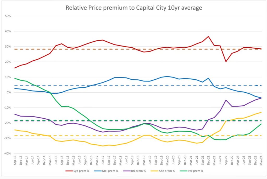 Relative Price Premium To 10 Year Avg