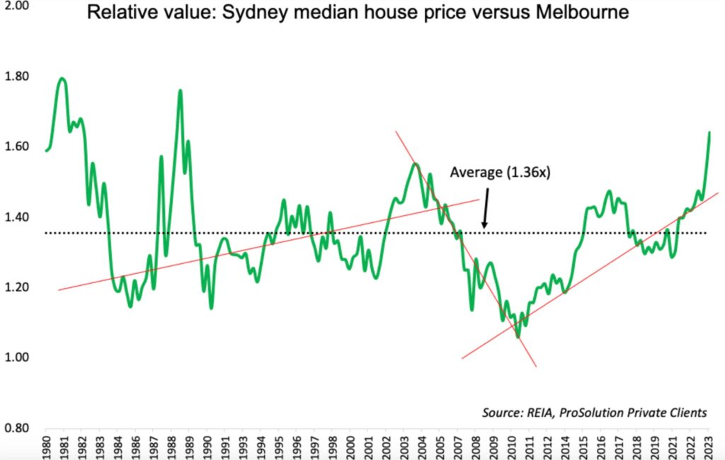 Relative Value Melbourne And Sydney