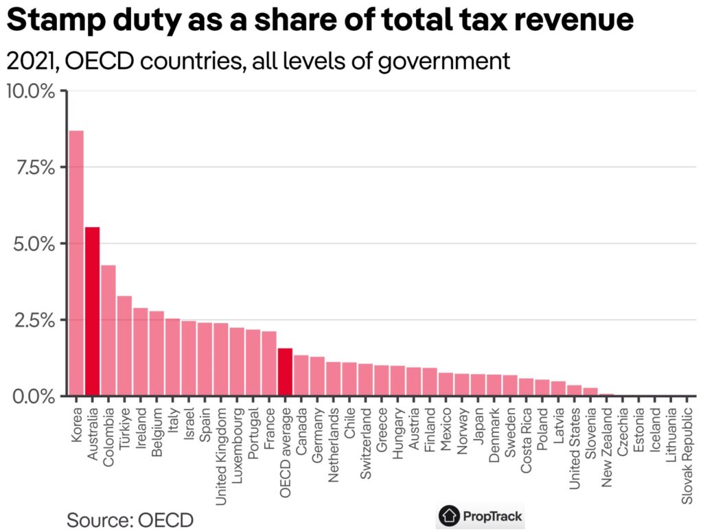 Stamp Duty OECD