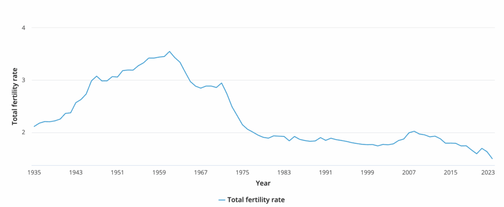 @fertility Rate