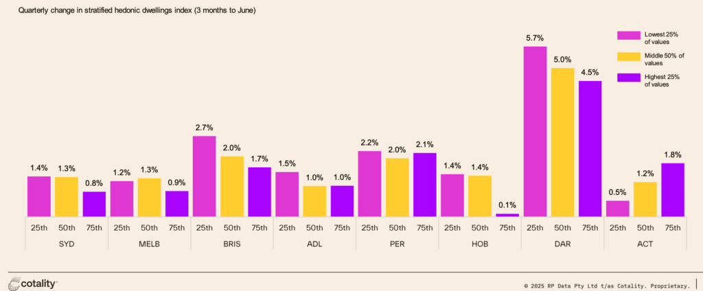 @cotality Stratified Prices