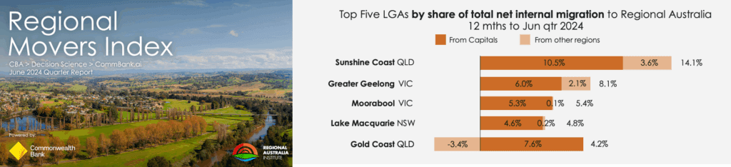 Regional Movers Index