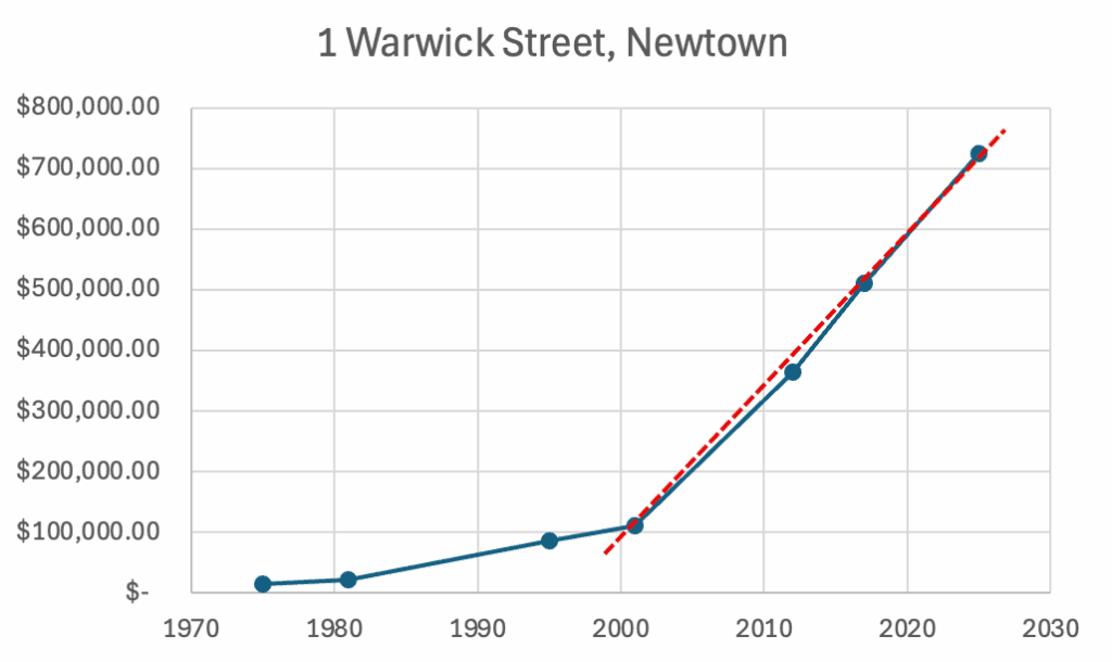 Warwick St Chart