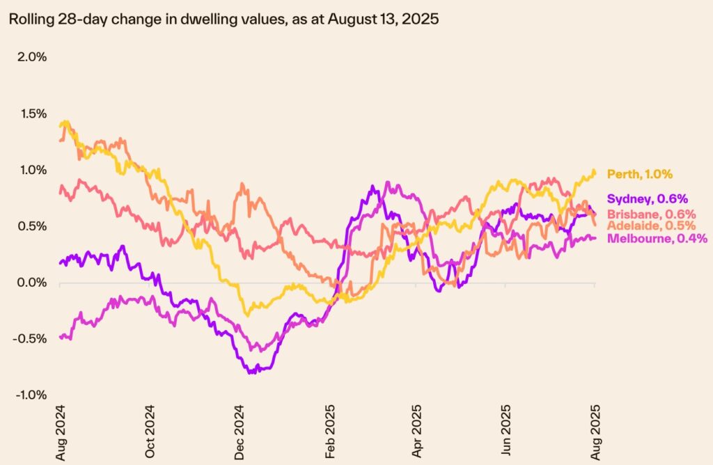 Rolling 28 Day Change Capital Cities