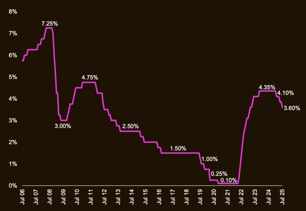 Cash Rate Cotality