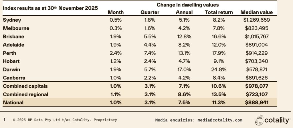 Cotality November 30