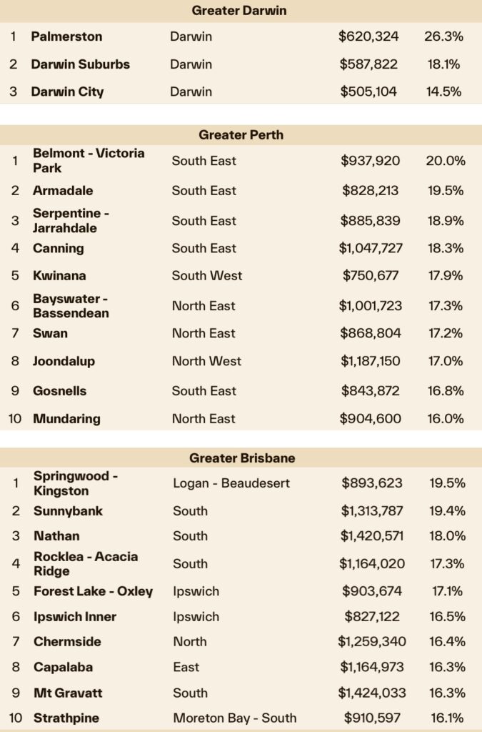 Darwin, Perth, Brisbane SA4