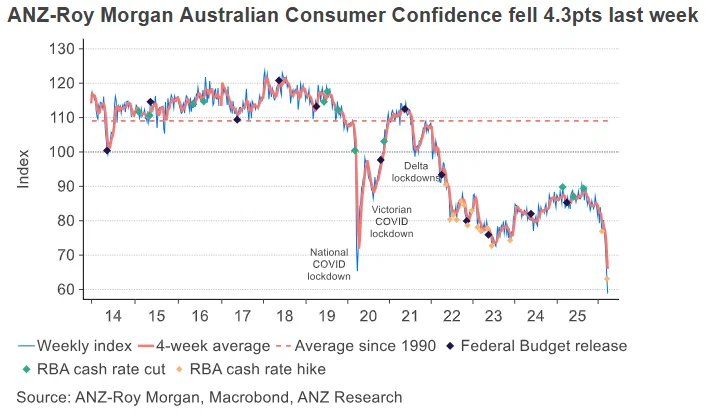 Consumer Confidence April 2026