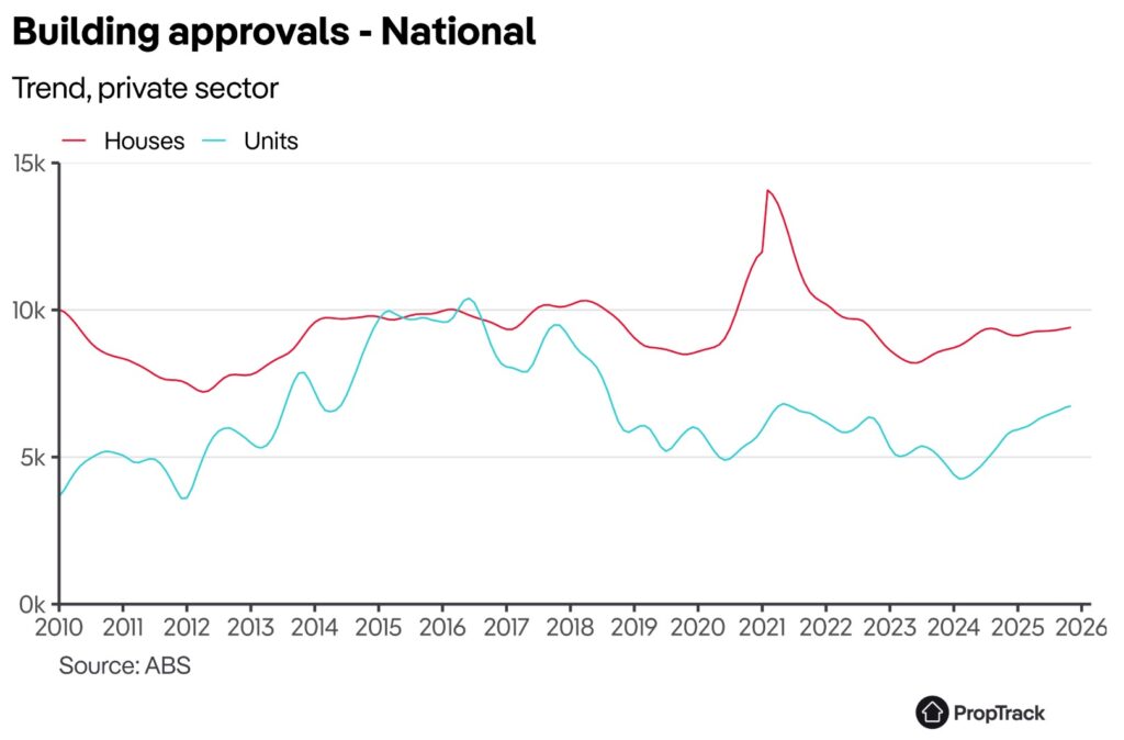 Building Approvals 2026