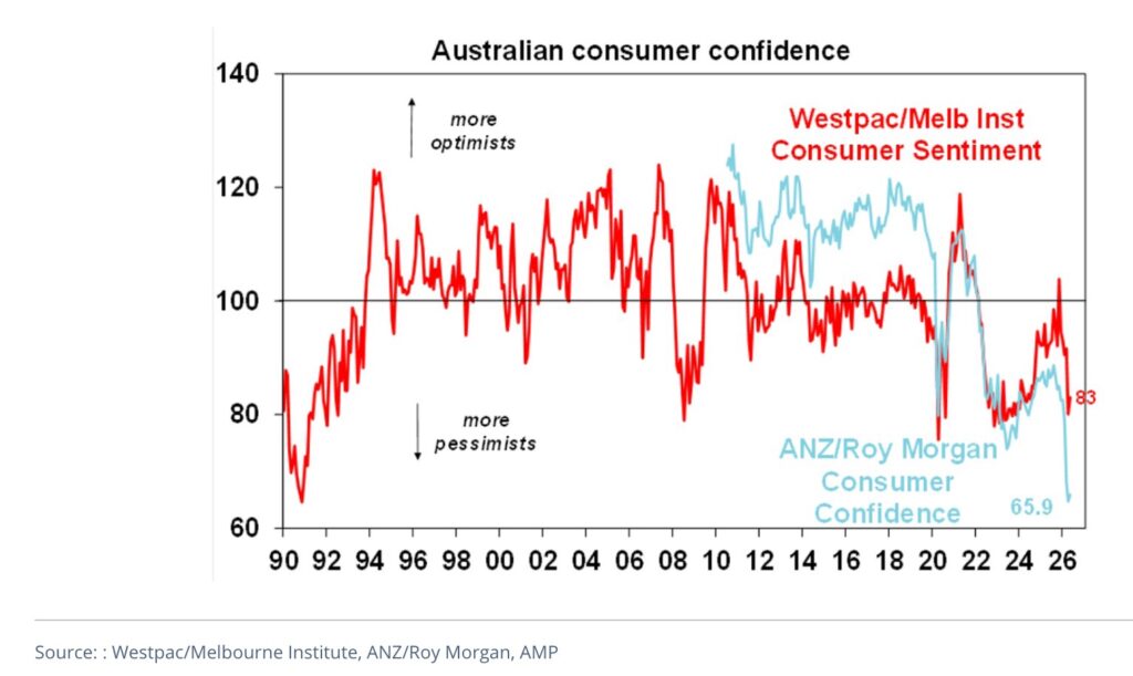 May Consumer Confidence
